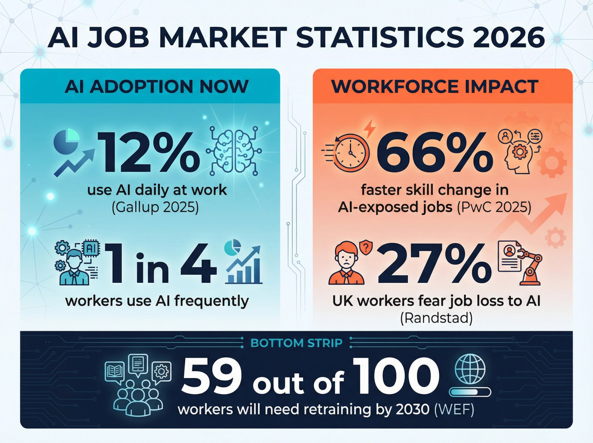 AI Job Market Statistics 2026: 12% use AI daily at work (Gallup 2025), 1 in 4 workers use AI frequently, 66% faster skill change in AI-exposed jobs (PwC 2025), 27% UK workers fear job loss to AI (Randstad), 59 out of 100 workers need retraining by 2030 (WEF)